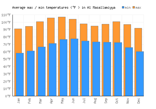 Al Masallamiyya average minimum / maximum temperatures (Fahrenheit)