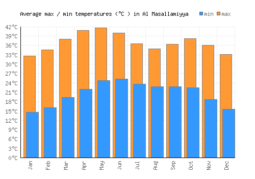 Al Masallamiyya average minimum / maximum temperatures (Celsius)