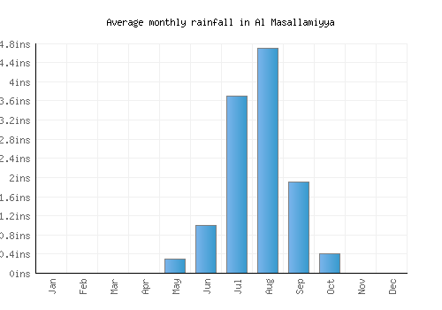 Al Masallamiyya monthly rainfall chart (inches)