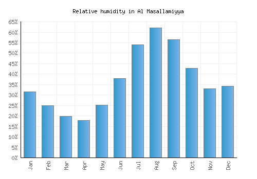 Al Masallamiyya relative humidity averages