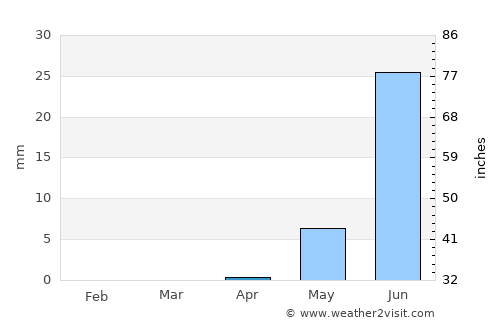 Al Masallamiyya average rain in April