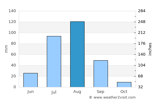 Al Masallamiyya average rain in August
