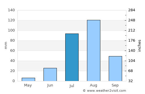 Al Masallamiyya average rain in July