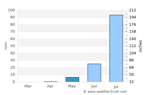 Al Masallamiyya average rain in May