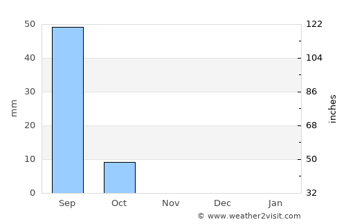 Al Masallamiyya average rain in November