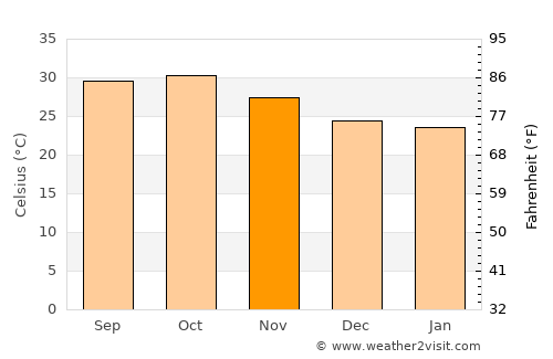 Al Masallamiyya average temperature in November