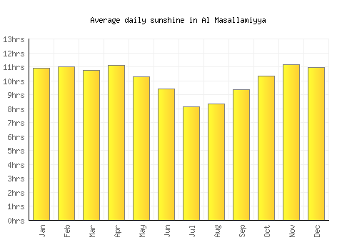 Al Masallamiyya average daily sunshine chart