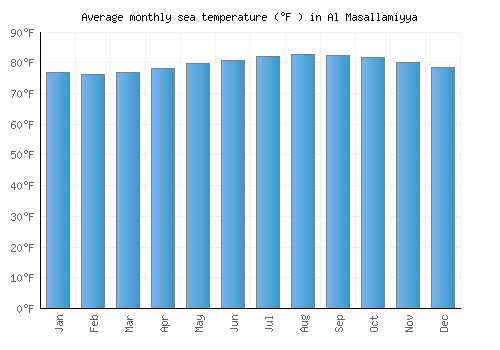 Al Masallamiyya average sea temperature chart (Fahrenheit)