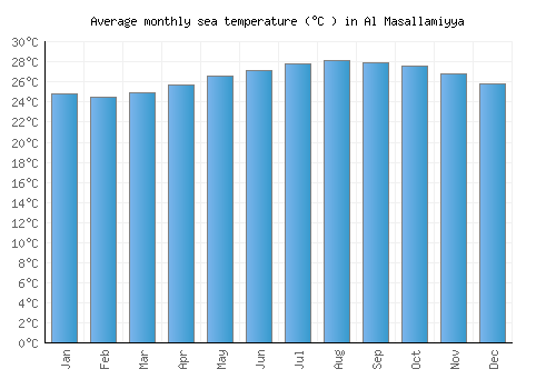 Al Masallamiyya average sea temperature chart (Celsius)