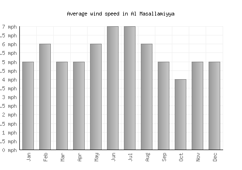 Al Masallamiyya average winspeed by month (mph)