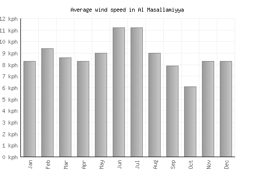 Al Masallamiyya average winspeed by month (km/h)