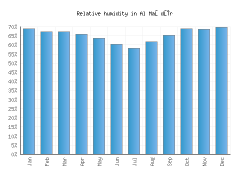 Al Maşdūr relative humidity averages