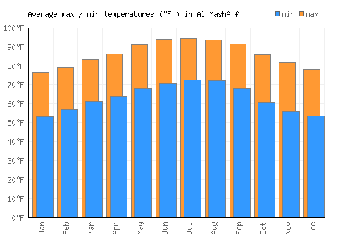 Al Mashāf average minimum / maximum temperatures (Fahrenheit)