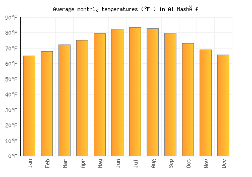 Al Mashāf average temperature chart (Fahrenheit)