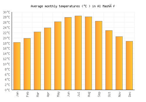 Al Mashāf average temperature chart (Celsius)