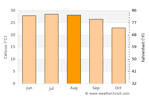 Al Mashāf average temperature in August