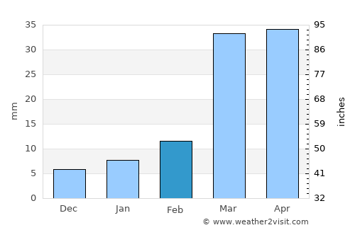 Al Mashāf average rain in February