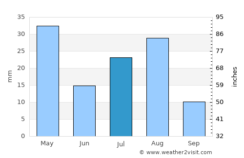 Al Mashāf average rain in July