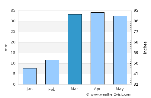 Al Mashāf average rain in March