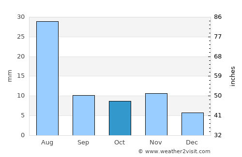 Al Mashāf average rain in October