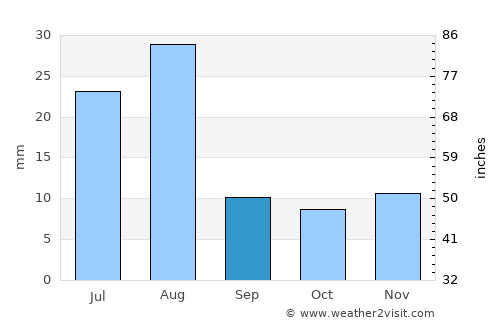 Al Mashāf average rain in September
