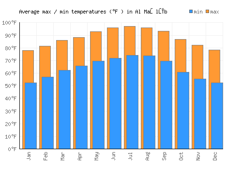 Al Maşlūb average minimum / maximum temperatures (Fahrenheit)