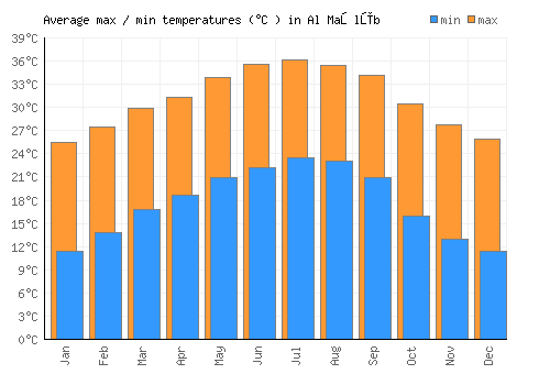 Al Maşlūb average minimum / maximum temperatures (Celsius)