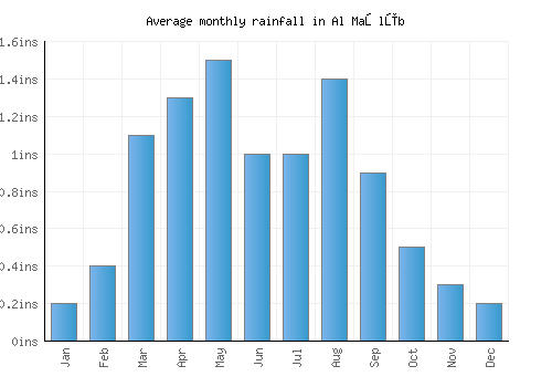 Al Maşlūb monthly rainfall chart (inches)