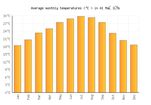 Al Maşlūb average temperature chart (Celsius)