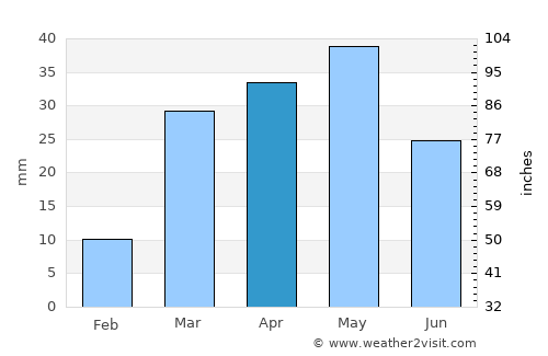 Al Maşlūb average rain in April