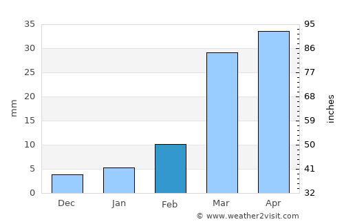 Al Maşlūb average rain in February
