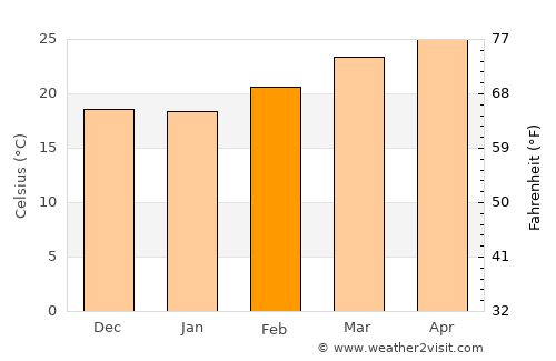 Al Maşlūb average temperature in February