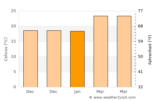 Al Maşlūb average temperature in January