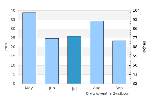 Al Maşlūb average rain in July