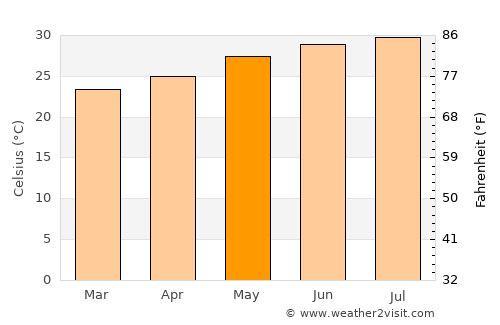 Al Maşlūb average temperature in May
