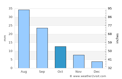 Al Maşlūb average rain in October