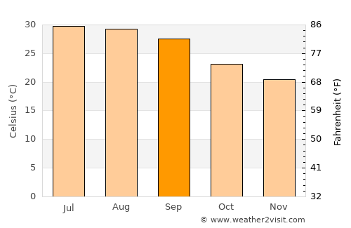 Al Maşlūb average temperature in September