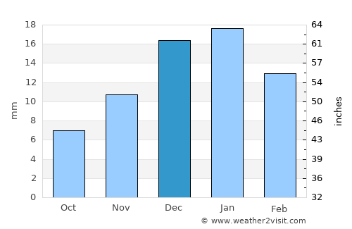 Al Maţarīyah average rain in December