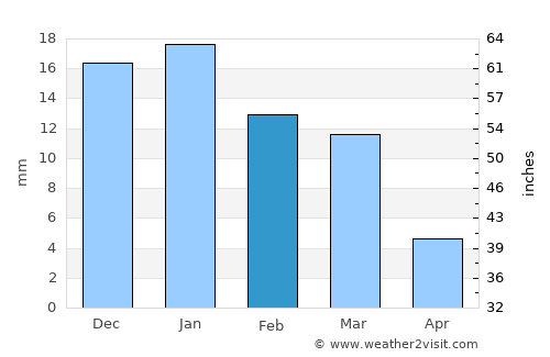 Al Maţarīyah average rain in February