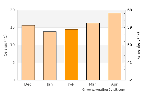 Al Maţarīyah average temperature in February