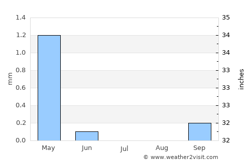 Al Maţarīyah average rain in July