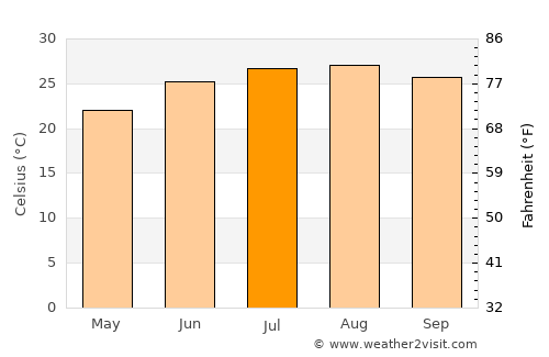 Al Maţarīyah average temperature in July