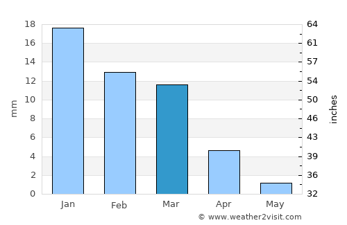 Al Maţarīyah average rain in March