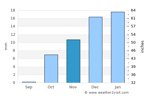 Al Maţarīyah average rain in November