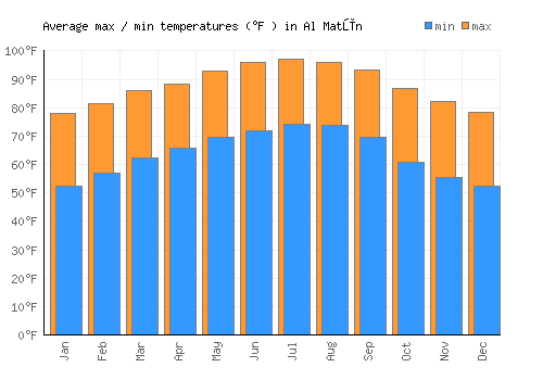 Al Matūn average minimum / maximum temperatures (Fahrenheit)