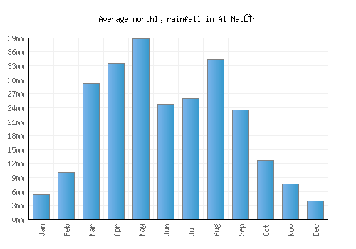 Al Matūn monthly rainfall chart (mm)
