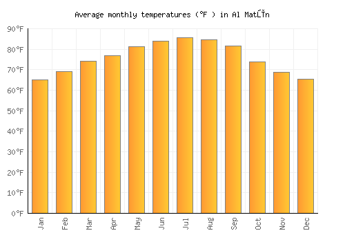 Al Matūn average temperature chart (Fahrenheit)