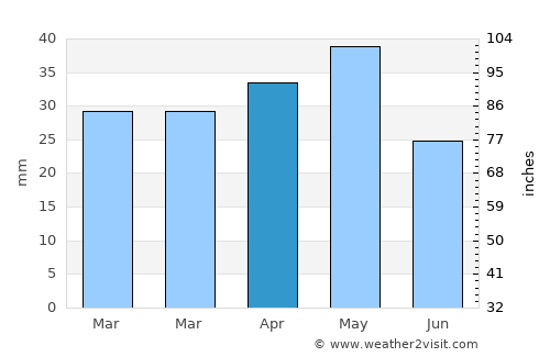 Al Matūn average rain in April