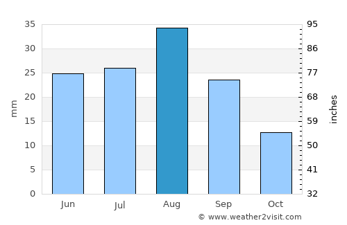 Al Matūn average rain in August