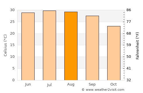 Al Matūn average temperature in August